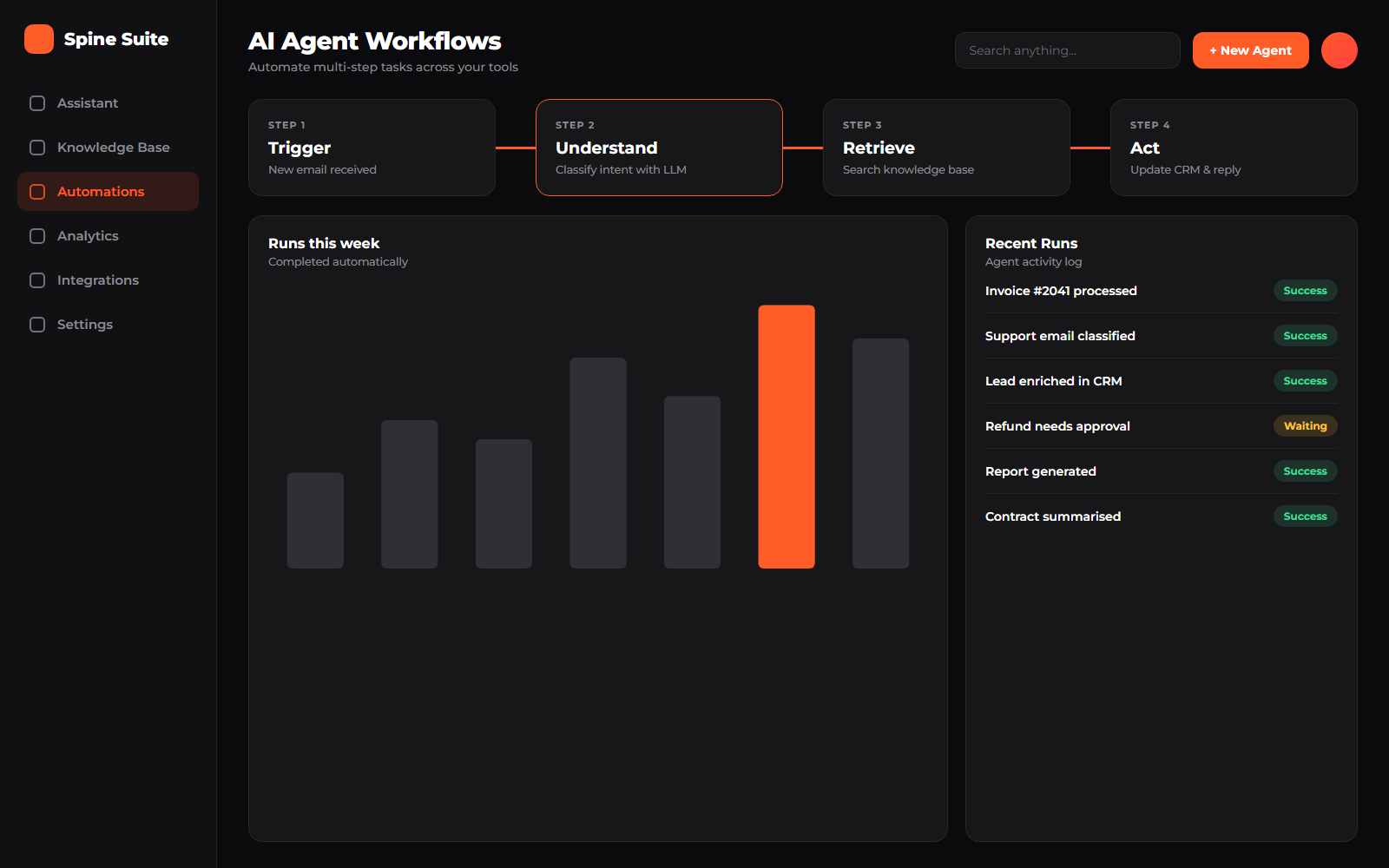 AI agent workflow builder showing trigger, understand, retrieve and act steps