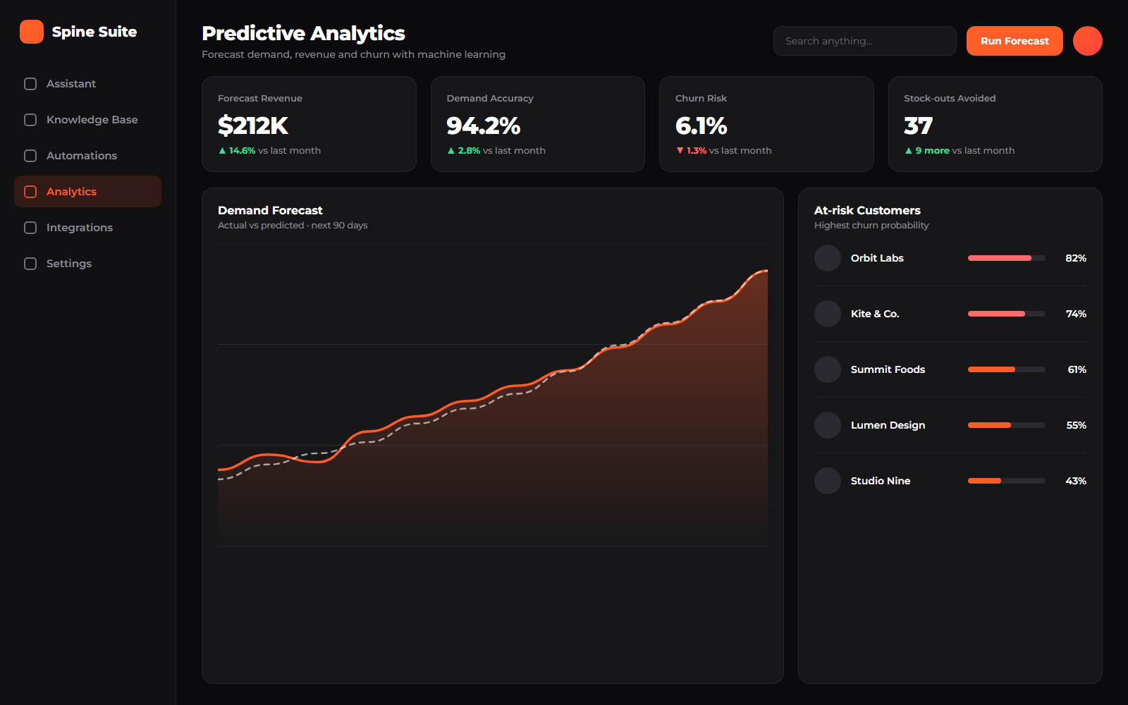 Predictive analytics dashboard with demand forecast and at-risk customers