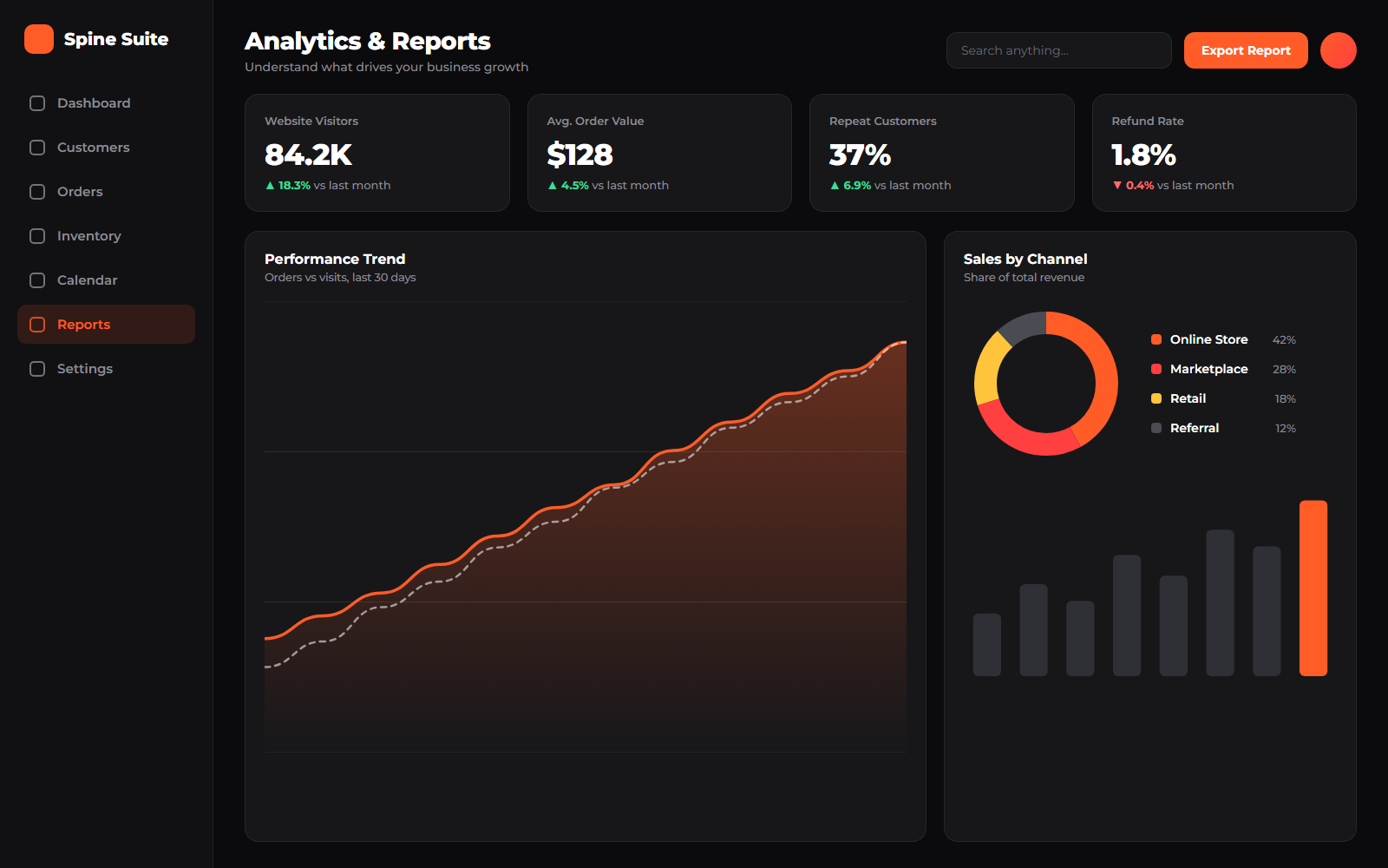 Analytics dashboard with performance trend and sales by channel