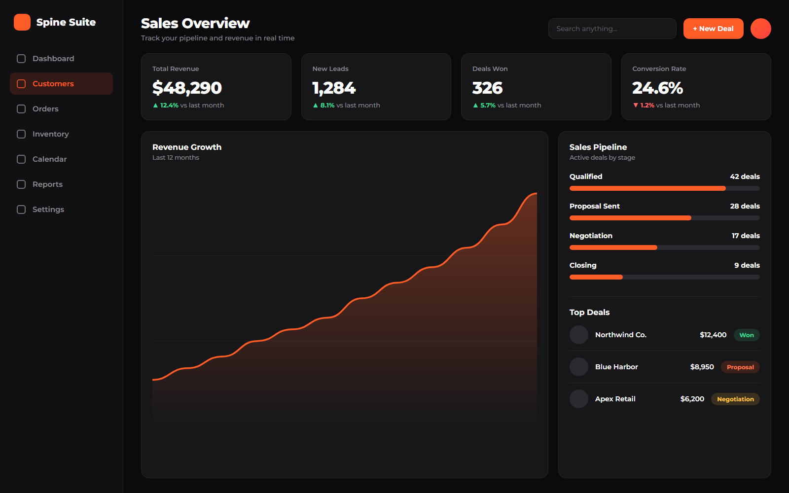 CRM sales dashboard showing revenue growth chart and sales pipeline